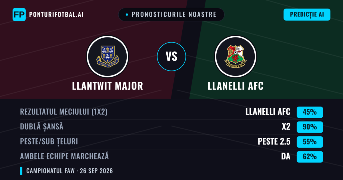 Pronosticurile noastre: Llantwit Major vs llanelli AFC — Llantwit Major — Câștigă (52%); Peste 2.5; Ambele echipe: Da