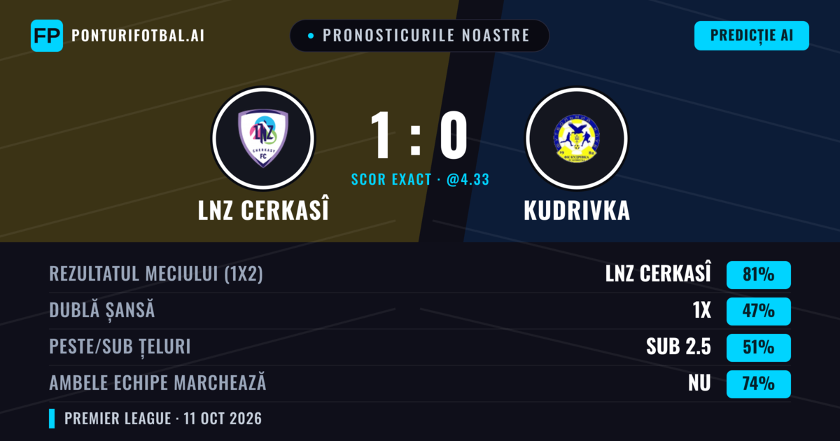 Pronosticurile noastre: LNZ Cerkasî vs Kudrivka — LNZ Cerkasî — Câștigă (81%); Sub 2.5; Ambele echipe: Nu