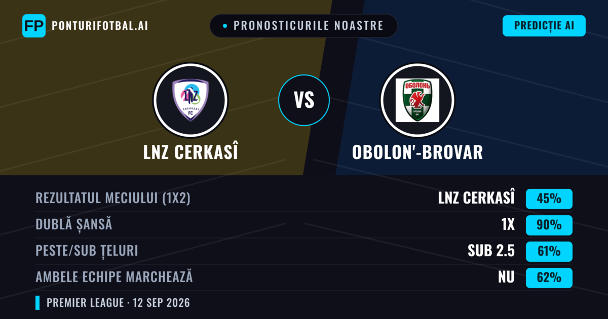 Pronosticurile noastre: LNZ Cerkasî vs Obolon'-Brovar — Remiză (45%); Sub 2.5; Ambele echipe: Nu