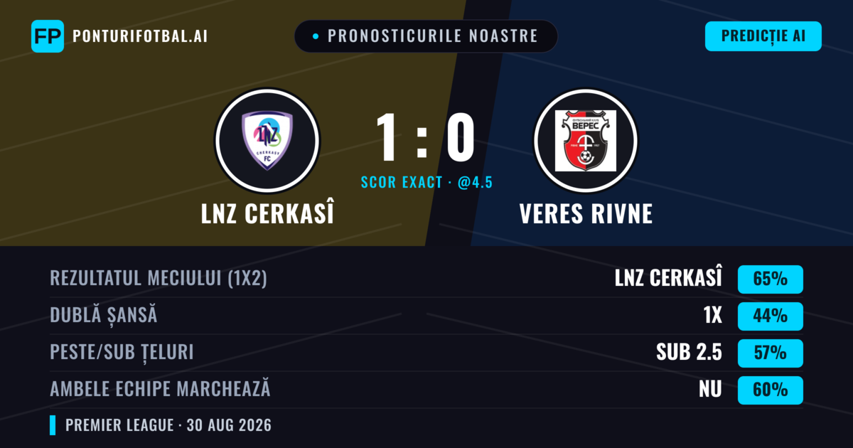 Pronosticurile noastre: LNZ Cerkasî vs Veres Rivne — LNZ Cerkasî — Câștigă (67%); Sub 2.5; Ambele echipe: Nu