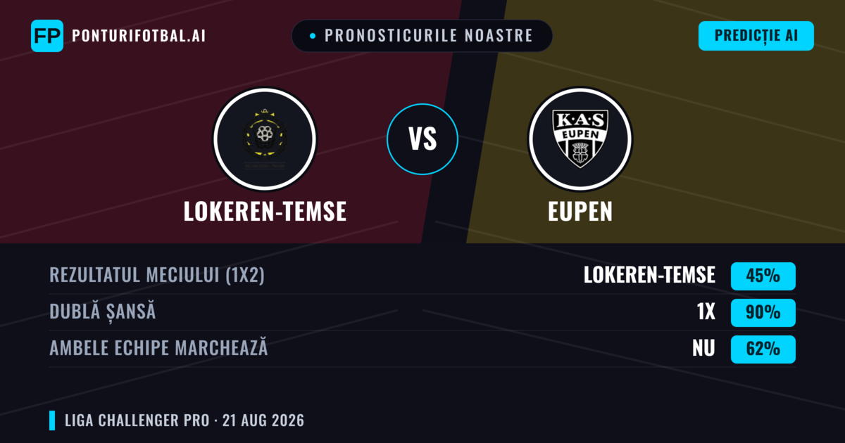 Pronosticurile noastre: Lokeren-Temse vs Eupen — Lokeren-Temse — Câștigă (46%); Peste 2.5; Ambele echipe: Da