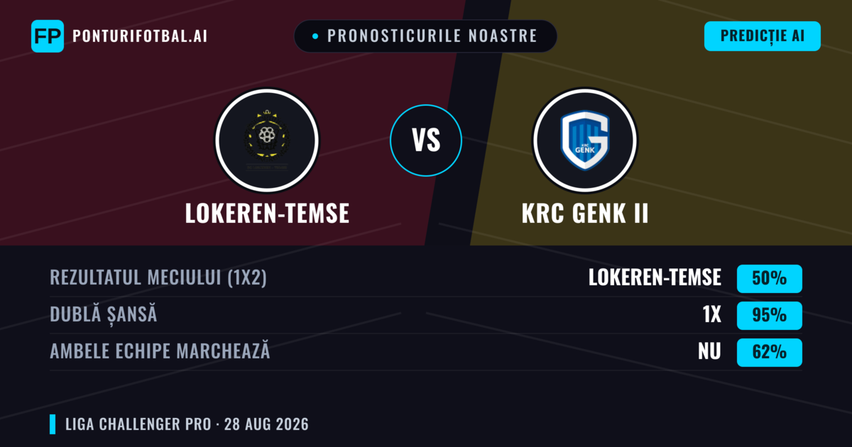Pronosticurile noastre: Lokeren-Temse vs KRC Genk II — Lokeren-Temse — Câștigă (57%); Peste 2.5; Ambele echipe: Da