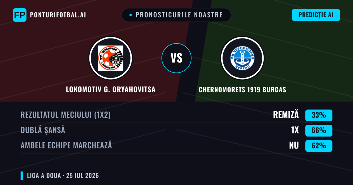 Pronosticurile noastre: Lokomotiv G. Oryahovitsa vs Chernomorets 1919 Burgas — Chernomorets 1919 Burgas — Câștigă (38%); Sub 2.5; Ambele echipe: Da
