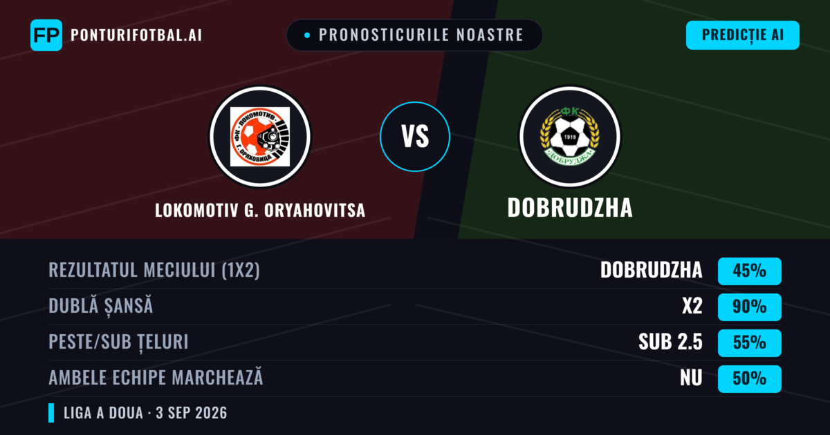 Pronosticurile noastre: Lokomotiv G. Oryahovitsa vs Dobrudzha — Lokomotiv G. Oryahovitsa — Câștigă (43%); Sub 2.5; Ambele echipe: Da