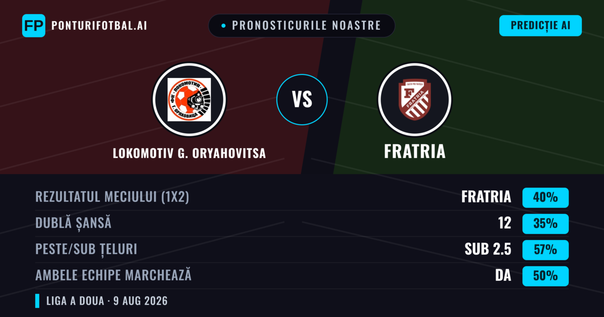 Pronosticurile noastre: Lokomotiv G. Oryahovitsa vs Fratria — Fratria — Câștigă (50%); Sub 2.5; Ambele echipe: Nu