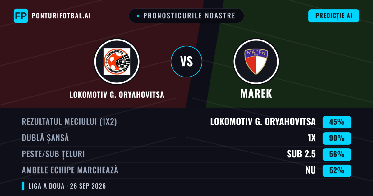 Pronosticurile noastre: Lokomotiv G. Oryahovitsa vs Marek — Lokomotiv G. Oryahovitsa — Câștigă (41%); Sub 2.5; Ambele echipe: Nu