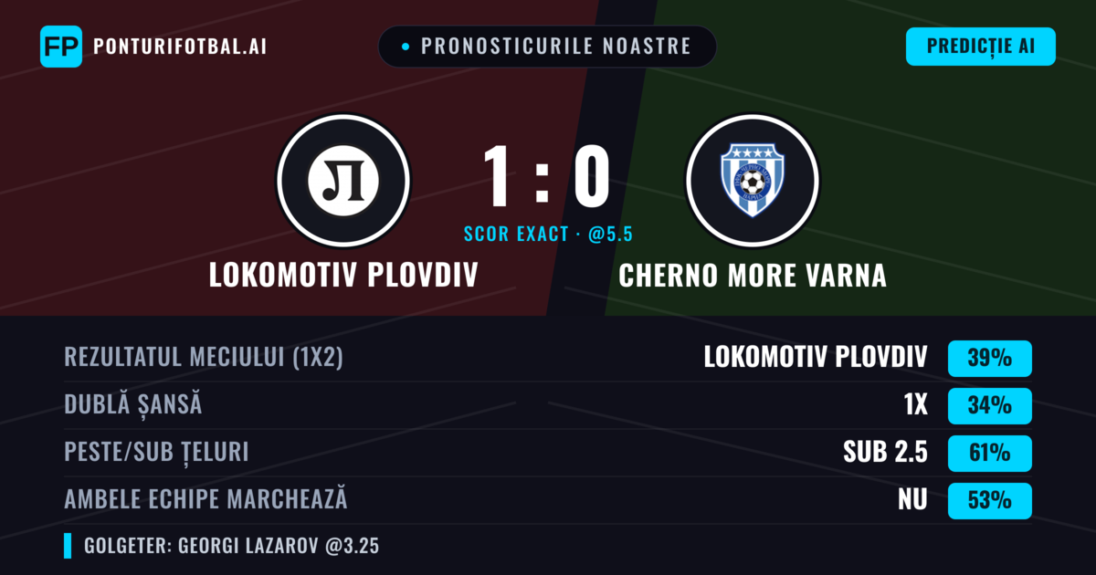 Pronosticurile noastre: Lokomotiv Plovdiv vs Cherno More Varna — Lokomotiv Plovdiv — Câștigă (38%); Sub 2.5; Ambele echipe: Nu
