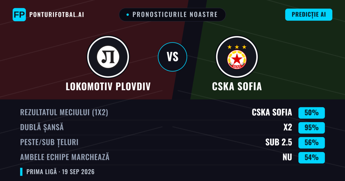 Pronosticurile noastre: Lokomotiv Plovdiv vs CSKA Sofia — CSKA Sofia — Câștigă (62%); Sub 2.5; Ambele echipe: Nu