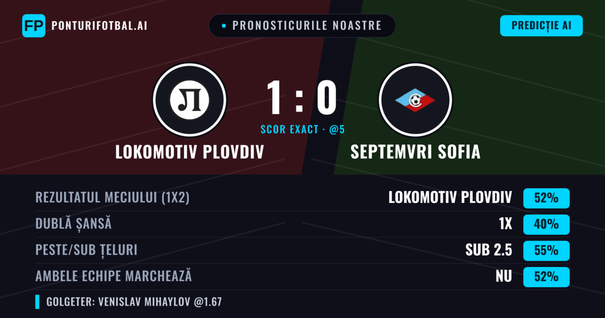 Pronosticurile noastre: Lokomotiv Plovdiv vs Septemvri Sofia — Lokomotiv Plovdiv — Câștigă (52%); Sub 2.5; Ambele echipe: Da