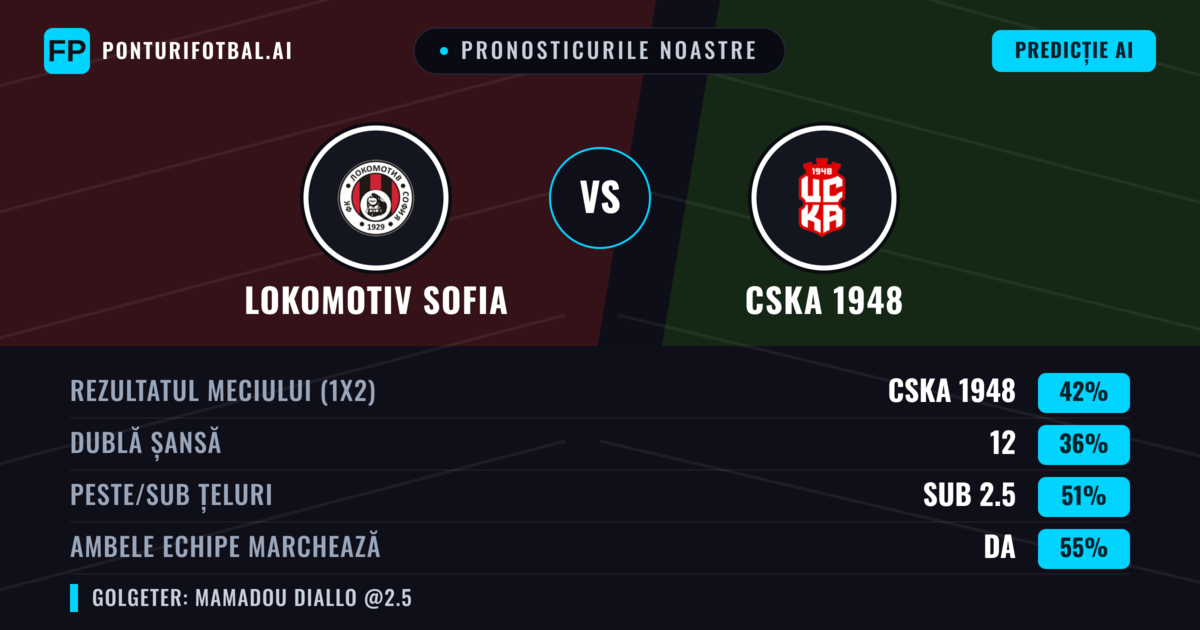Pronosticurile noastre: Lokomotiv Sofia vs CSKA 1948 — CSKA 1948 — Câștigă (40%); Sub 2.5; Ambele echipe: Da