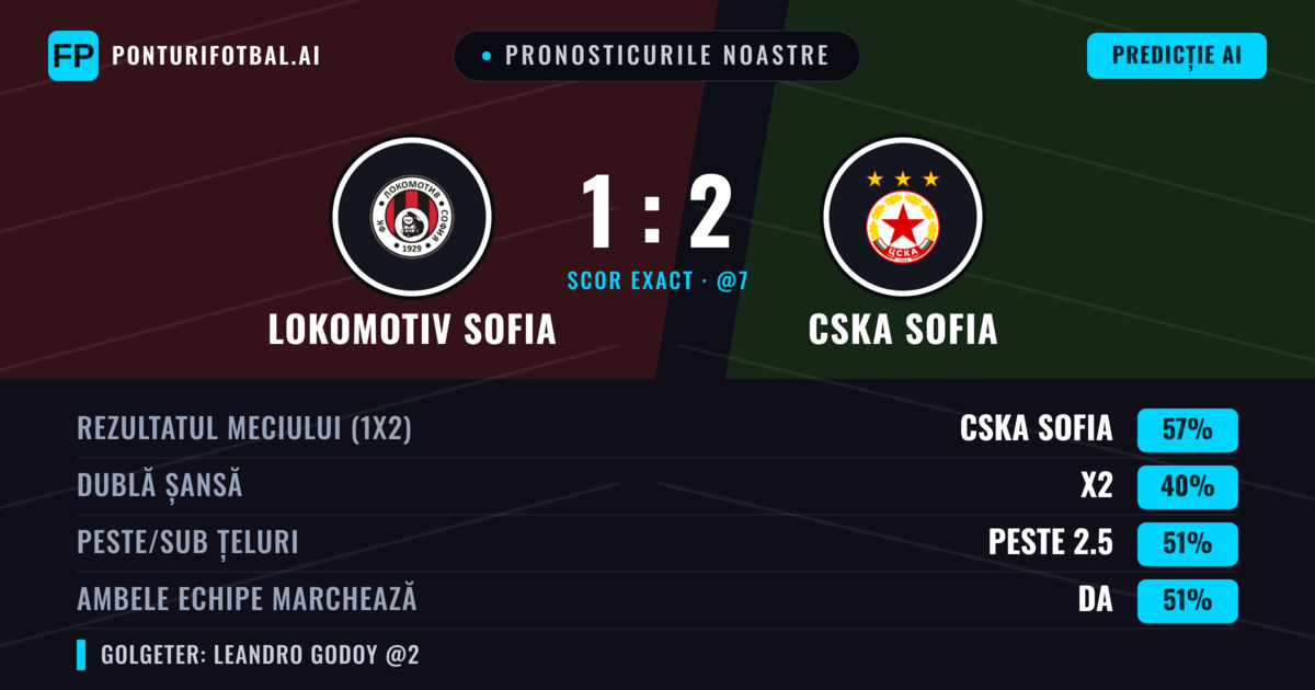 Pronosticurile noastre: Lokomotiv Sofia vs CSKA Sofia — CSKA Sofia — Câștigă (56%); Peste 2.5; Ambele echipe: Da