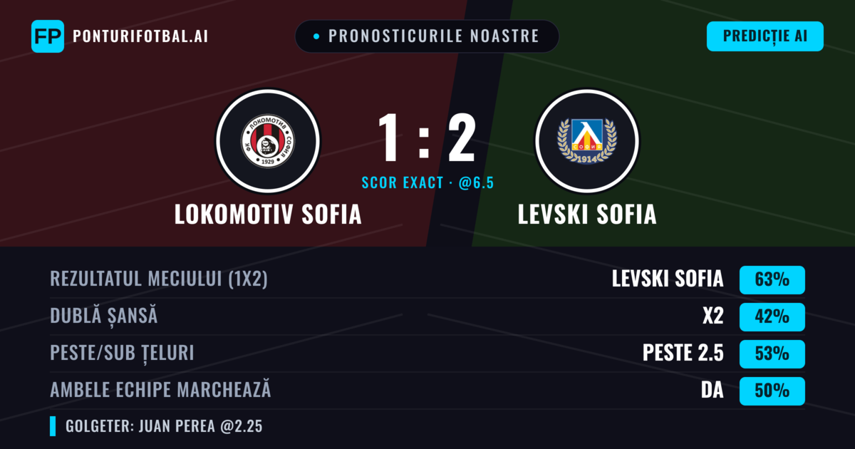 Pronosticurile noastre: Lokomotiv Sofia vs Levski Sofia — Levski Sofia — Câștigă (64%); Peste 2.5; Ambele echipe: Da