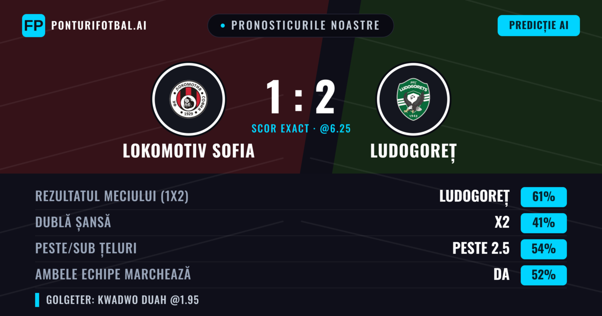Pronosticurile noastre: Lokomotiv Sofia vs Ludogoreț — Ludogoreț — Câștigă (61%); Peste 2.5; Ambele echipe: Da