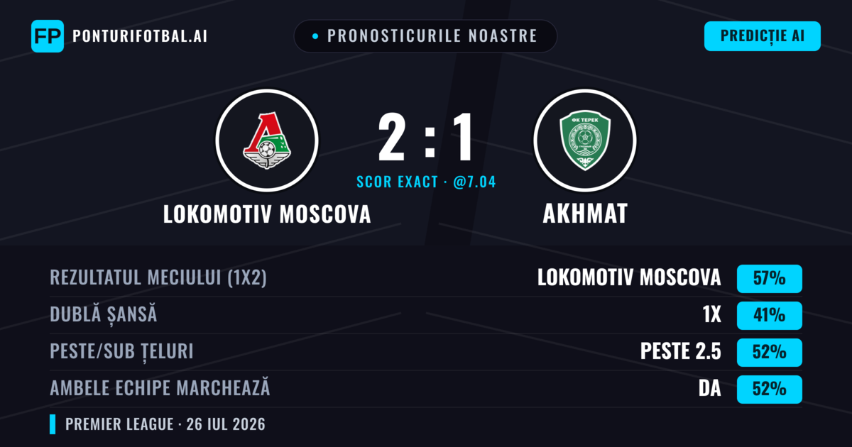 Pronosticurile noastre: Lokomotiv Moscova vs Akhmat — Lokomotiv Moscova — Câștigă (56%); Peste 2.5; Ambele echipe: Da