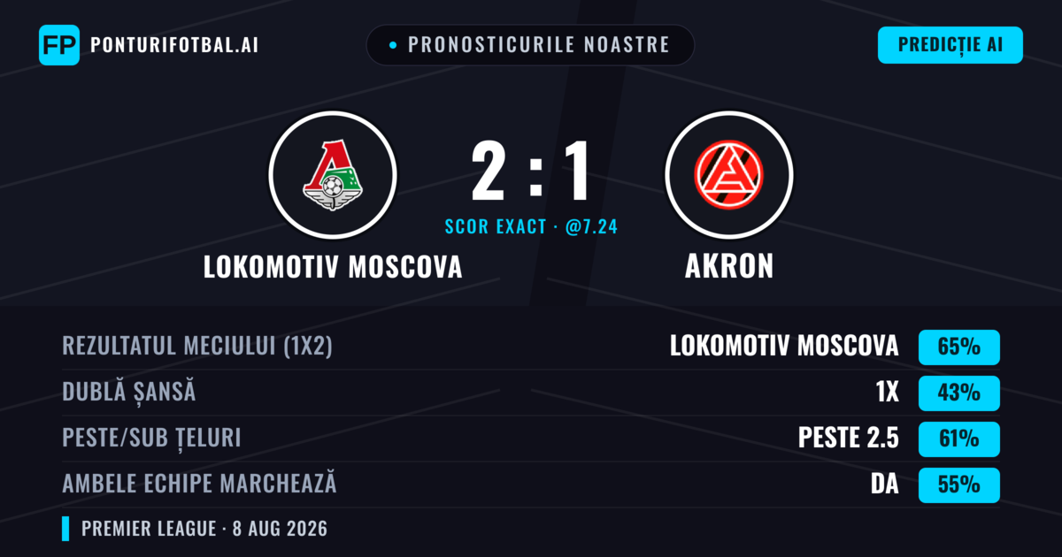 Pronosticurile noastre: Lokomotiv Moscova vs Akron — Lokomotiv Moscova — Câștigă (67%); Peste 2.5; Ambele echipe: Da