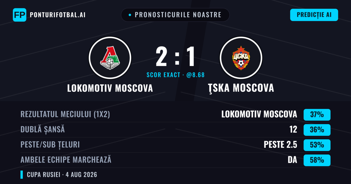 Pronosticurile noastre: Lokomotiv Moscova vs ŢSKA Moscova — Lokomotiv Moscova — Câștigă (37%); Peste 2.5; Ambele echipe: Da