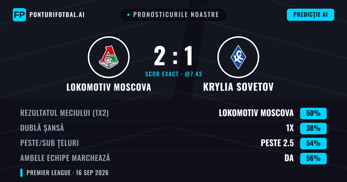 Pronosticurile noastre: Lokomotiv Moscova vs Krylia Sovetov — Lokomotiv Moscova — Câștigă (51%); Peste 2.5; Ambele echipe: Da