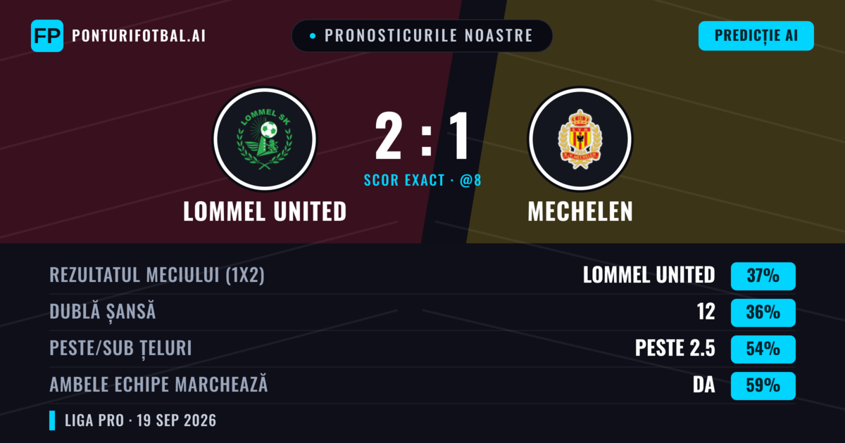 Pronosticurile noastre: Lommel United vs Mechelen — Mechelen — Câștigă (38%); Peste 2.5; Ambele echipe: Da