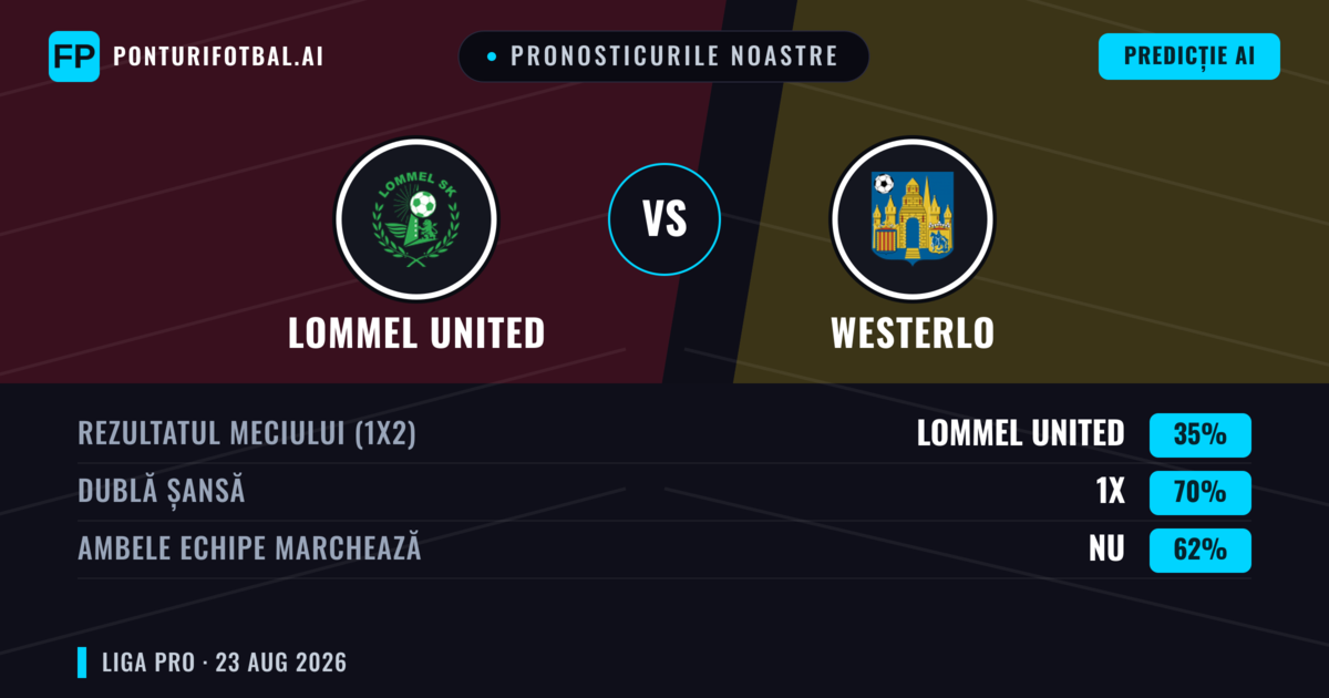 Pronosticurile noastre: Lommel United vs Westerlo — Westerlo — Câștigă (41%); Peste 2.5; Ambele echipe: Da