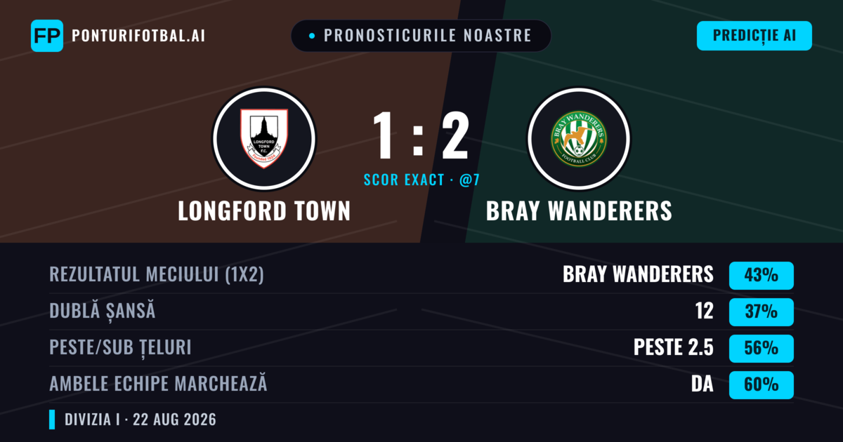 Pronosticurile noastre: Longford Town vs Bray Wanderers — Bray Wanderers — Câștigă (45%); Peste 2.5; Ambele echipe: Da
