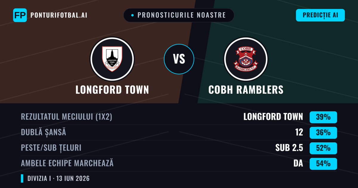Pronosticurile noastre: Longford Town vs Cobh Ramblers — Longford Town — Câștigă (39%); Sub 2.5; Ambele echipe: Da