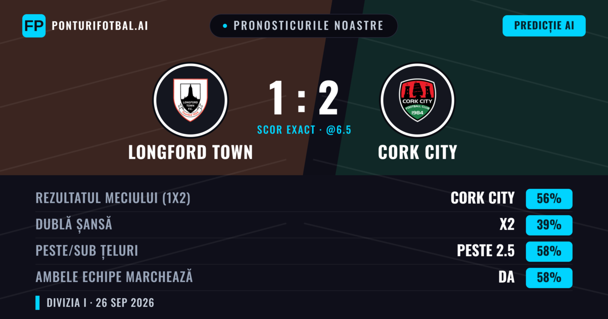 Pronosticurile noastre: Longford Town vs Cork City — Cork City — Câștigă (54%); Peste 2.5; Ambele echipe: Da