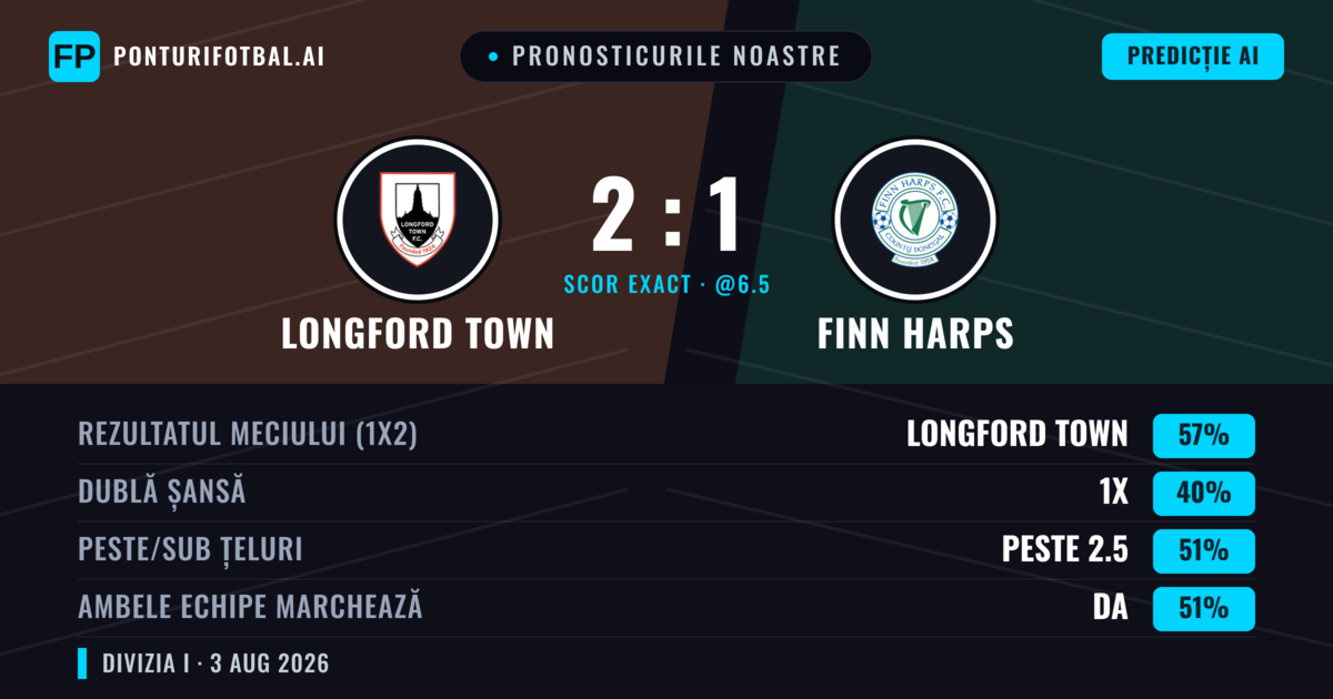 Pronosticurile noastre: Longford Town vs Finn Harps — Longford Town — Câștigă (57%); Peste 2.5; Ambele echipe: Da