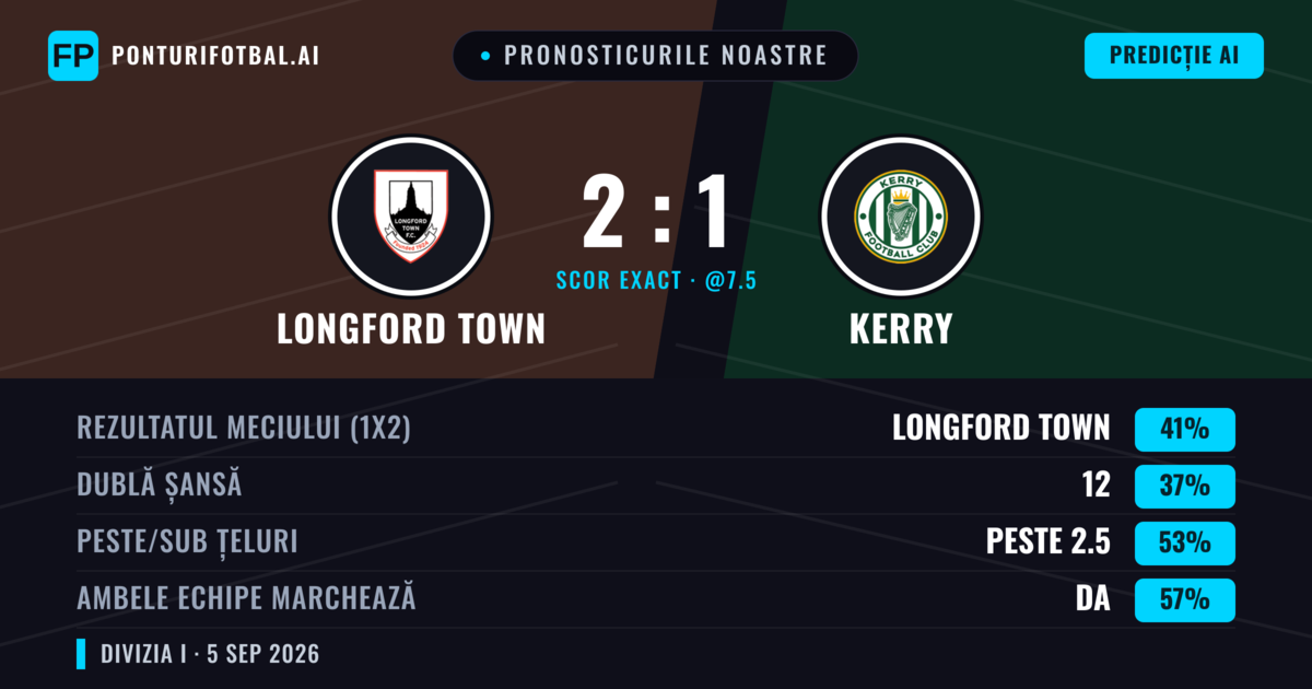Pronosticurile noastre: Longford Town vs Kerry — Longford Town — Câștigă (40%); Peste 2.5; Ambele echipe: Da