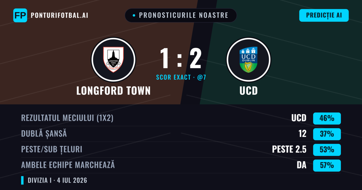 Pronosticurile noastre: Longford Town vs UCD — UCD — Câștigă (48%); Peste 2.5; Ambele echipe: Da