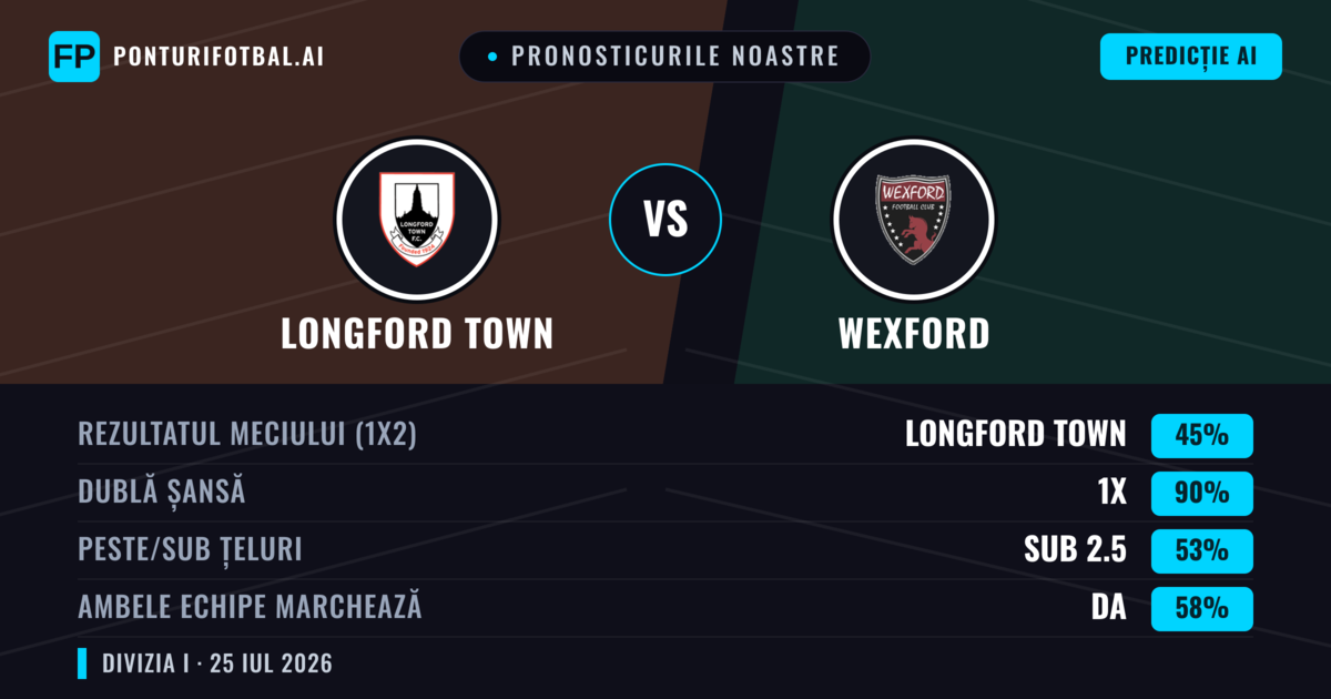 Pronosticurile noastre: Longford Town vs Wexford — Longford Town — Câștigă (38%); Peste 2.5; Ambele echipe: Da