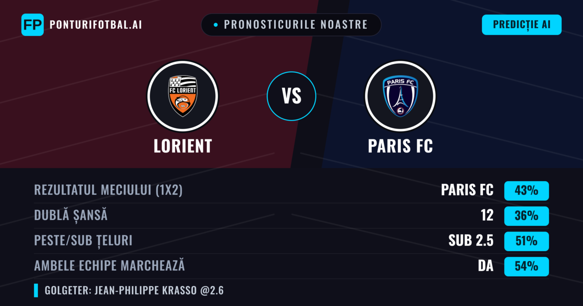 Pronosticurile noastre: Lorient vs Paris FC — Paris FC — Câștigă (42%); Sub 2.5; Ambele echipe: Da