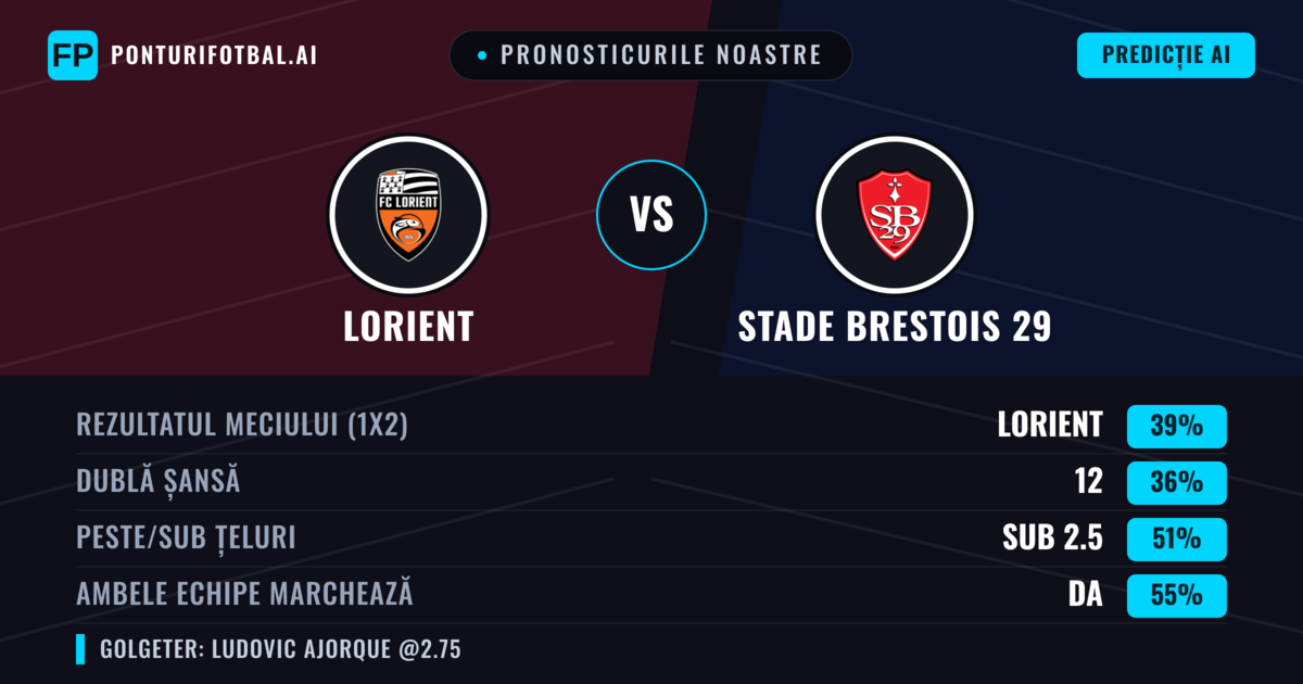 Pronosticurile noastre: Lorient vs Stade Brestois 29 — Lorient — Câștigă (38%); Sub 2.5; Ambele echipe: Da