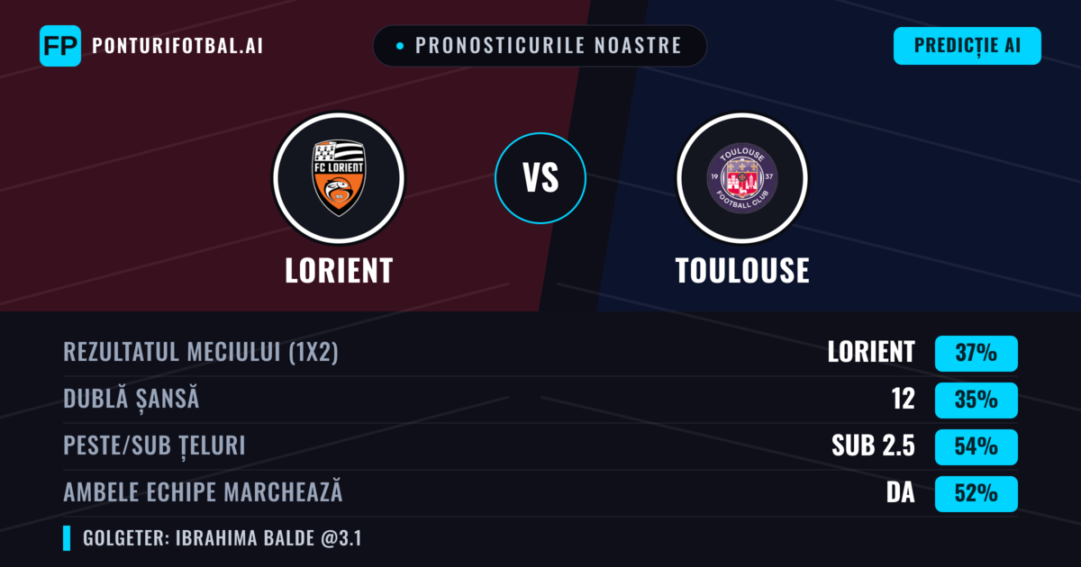 Pronosticurile noastre: Lorient vs Toulouse — Lorient — Câștigă (37%); Sub 2.5; Ambele echipe: Da