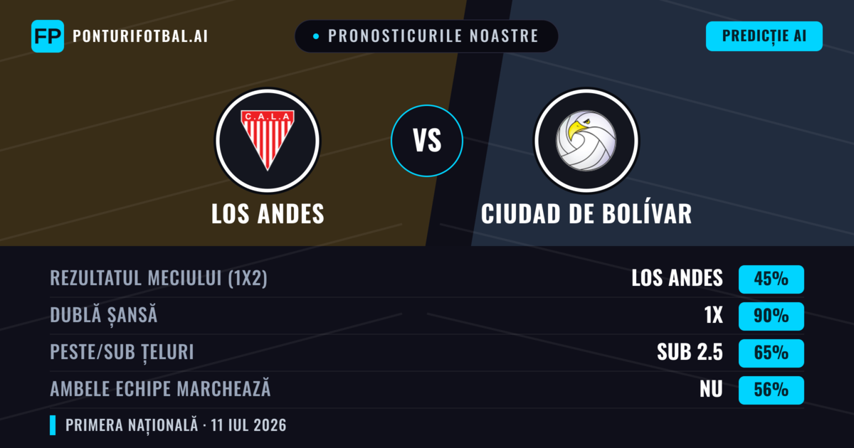 Pronosticurile noastre: Los Andes vs Ciudad de Bolívar — Los Andes — Câștigă (50%); Sub 2.5; Ambele echipe: Nu