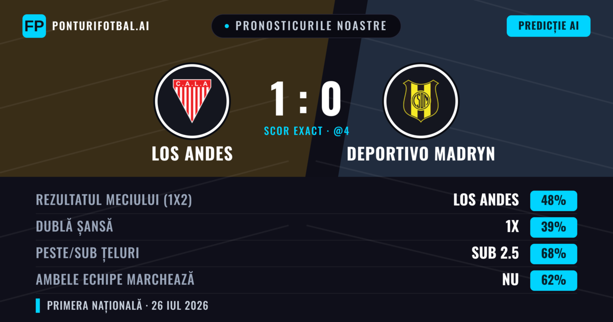 Pronosticurile noastre: Los Andes vs Deportivo Madryn — Los Andes — Câștigă (49%); Sub 2.5; Ambele echipe: Nu
