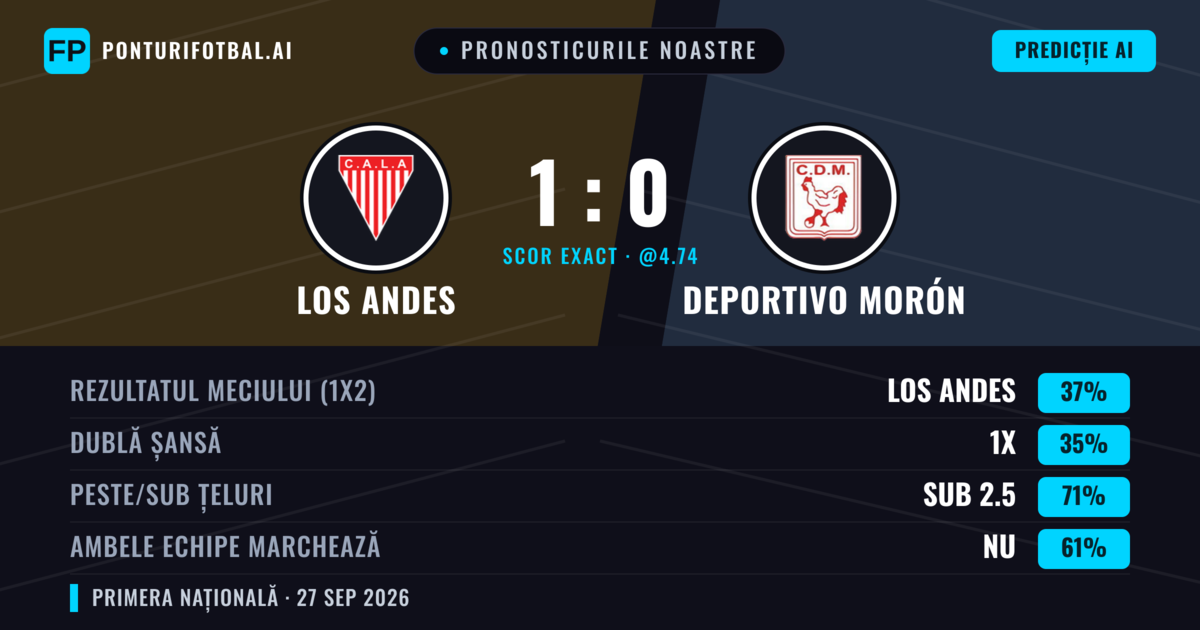 Pronosticurile noastre: Los Andes vs Deportivo Morón — Los Andes — Câștigă (37%); Sub 2.5; Ambele echipe: Nu