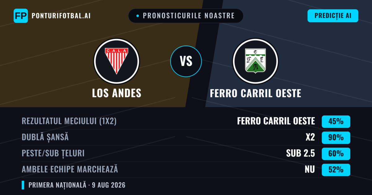 Pronosticurile noastre: Los Andes vs Ferro Carril Oeste — Los Andes — Câștigă (36%); Sub 2.5; Ambele echipe: Nu