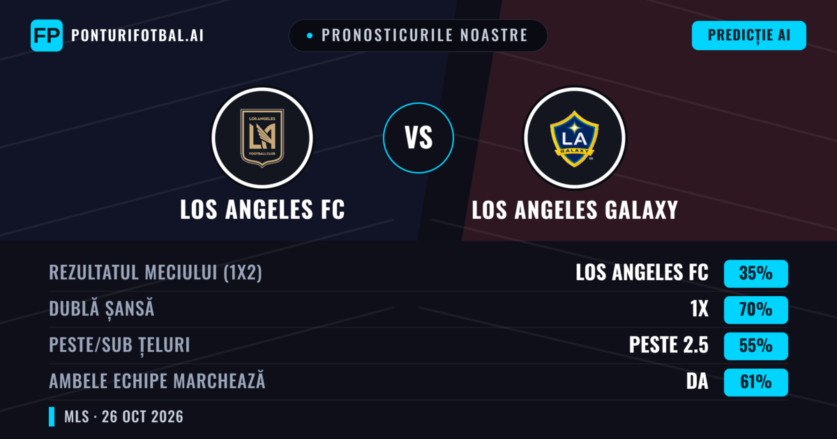 Pronosticurile noastre: Los Angeles FC vs Los Angeles Galaxy — Los Angeles FC — Câștigă (61%); Peste 2.5; Ambele echipe: Da