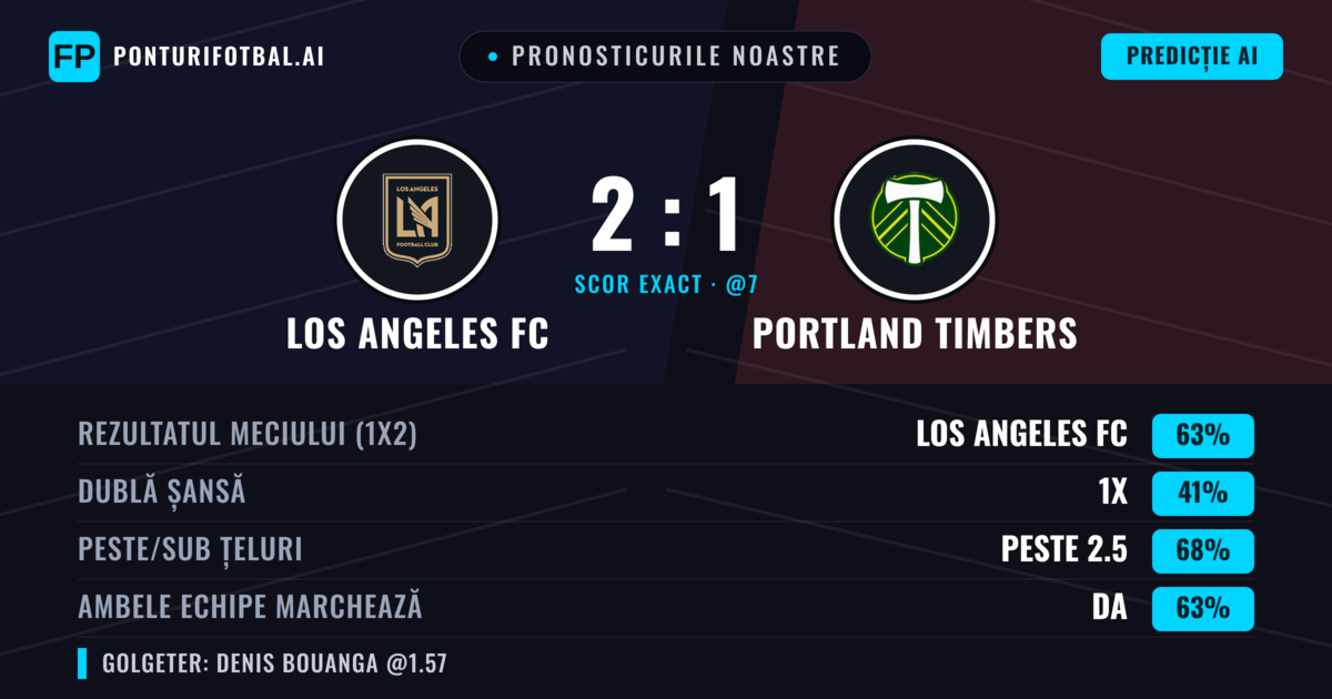 Pronosticurile noastre: Los Angeles FC vs Portland Timbers — Los Angeles FC — Câștigă (59%); Peste 2.5; Ambele echipe: Da