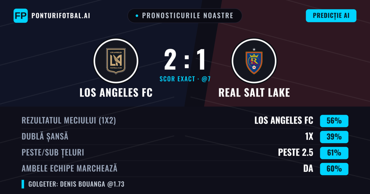 Pronosticurile noastre: Los Angeles FC vs Real Salt Lake — Los Angeles FC — Câștigă (56%); Peste 2.5; Ambele echipe: Da