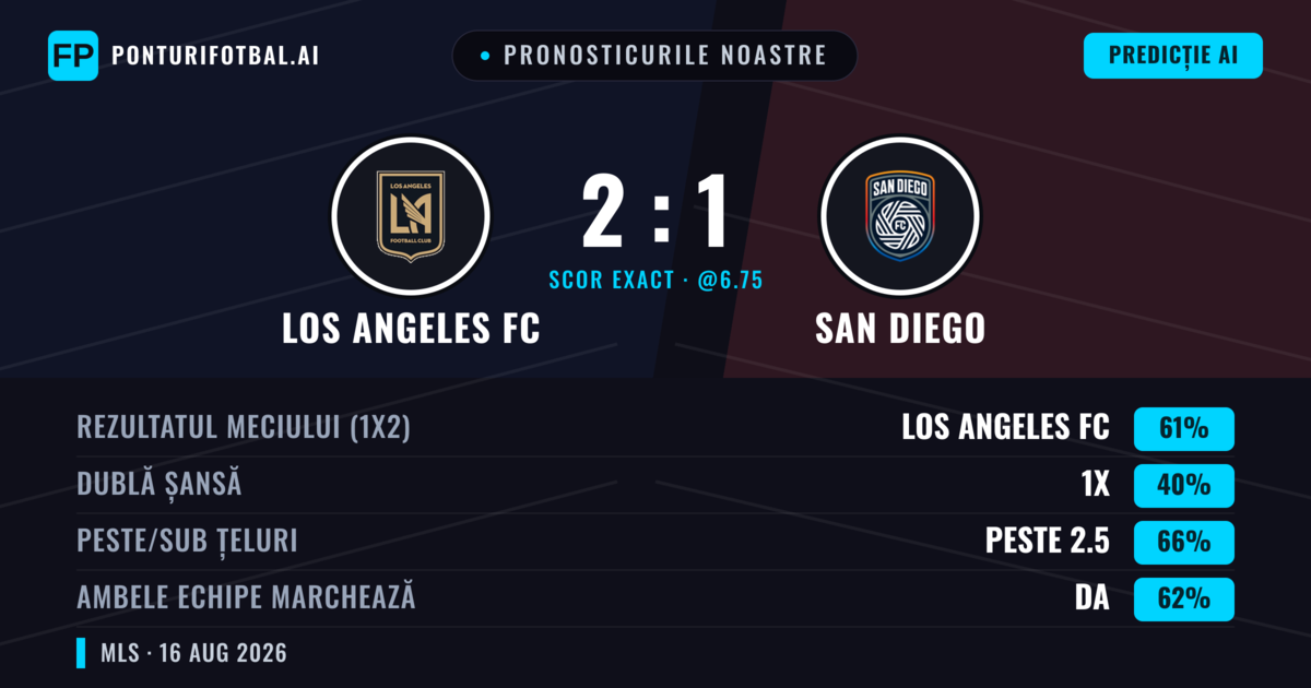 Pronosticurile noastre: Los Angeles FC vs San Diego — Los Angeles FC — Câștigă (59%); Peste 2.5; Ambele echipe: Da