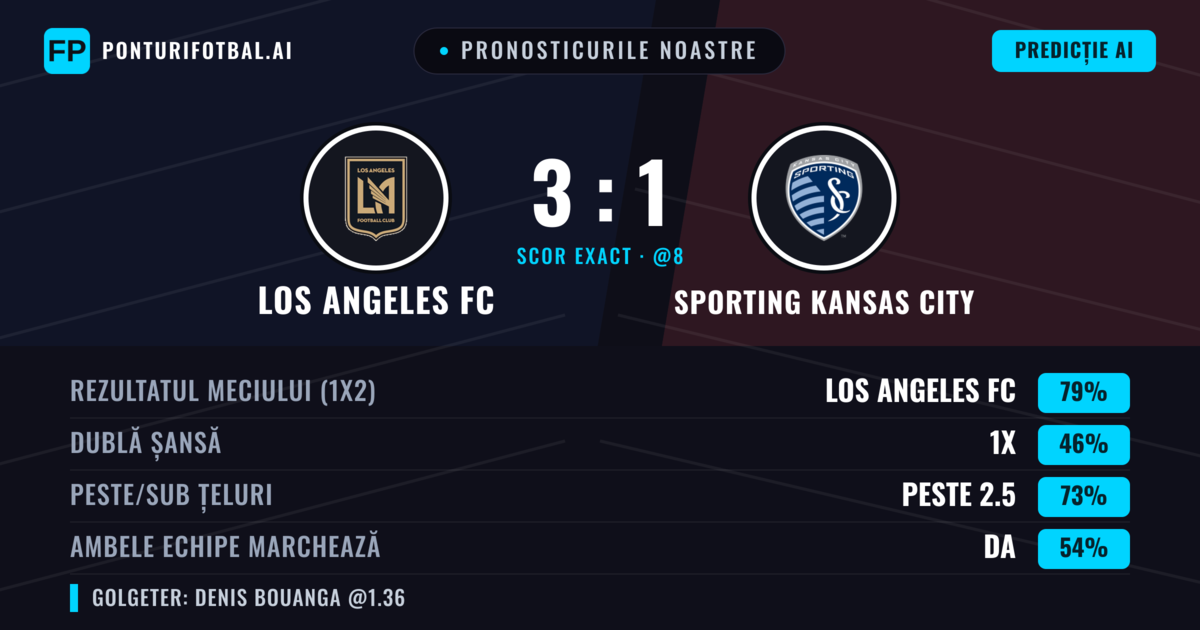 Pronosticurile noastre: Los Angeles FC vs Sporting Kansas City — Los Angeles FC — Câștigă (75%); Peste 2.5; Ambele echipe: Da