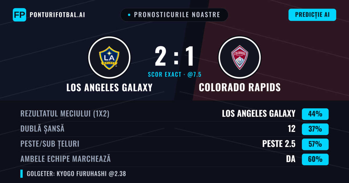 Pronosticurile noastre: Los Angeles Galaxy vs Colorado Rapids — Los Angeles Galaxy — Câștigă (44%); Peste 2.5; Ambele echipe: Da