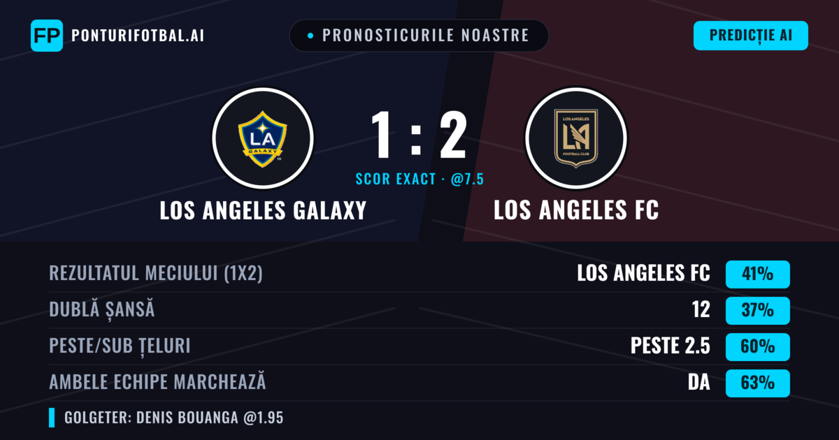 Pronosticurile noastre: Los Angeles Galaxy vs Los Angeles FC — Los Angeles FC — Câștigă (44%); Peste 2.5; Ambele echipe: Da