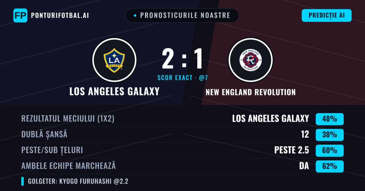 Pronosticurile noastre: Los Angeles Galaxy vs New England Revolution — Los Angeles Galaxy — Câștigă (41%); Peste 2.5; Ambele echipe: Da