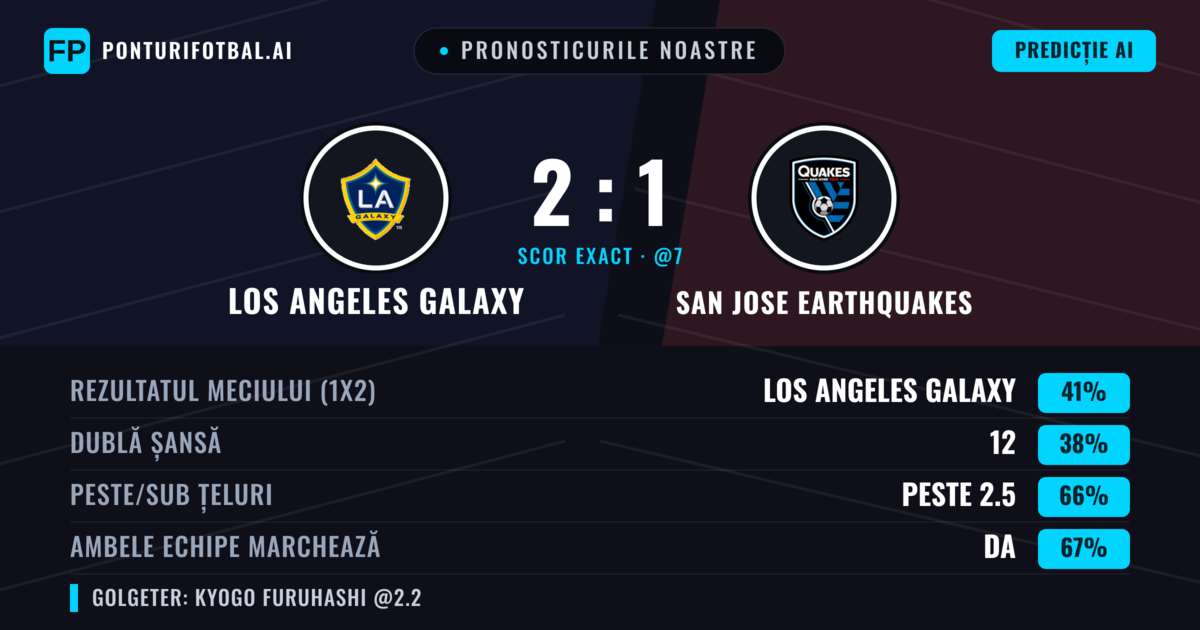 Pronosticurile noastre: Los Angeles Galaxy vs San Jose Earthquakes — Los Angeles Galaxy — Câștigă (44%); Peste 2.5; Ambele echipe: Da