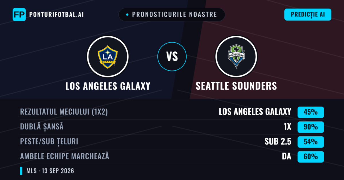 Pronosticurile noastre: Los Angeles Galaxy vs Seattle Sounders — Remiză (45%); Sub 2.5; Ambele echipe: Da