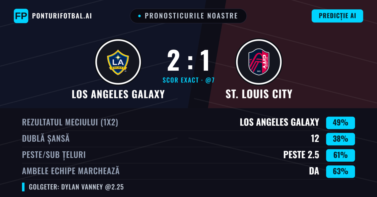 Pronosticurile noastre: Los Angeles Galaxy vs St. Louis City — Los Angeles Galaxy — Câștigă (48%); Peste 2.5; Ambele echipe: Da