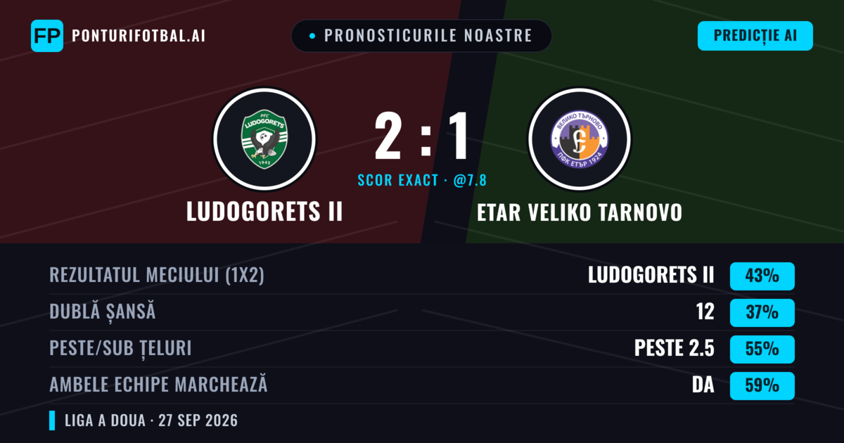 Pronosticurile noastre: Ludogorets II vs Etar Veliko Tarnovo — Ludogorets II — Câștigă (41%); Peste 2.5; Ambele echipe: Da