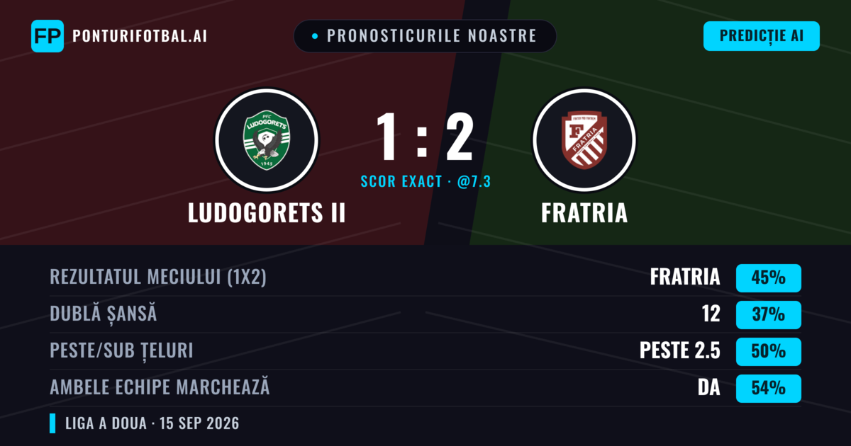 Pronosticurile noastre: Ludogorets II vs Fratria — Fratria — Câștigă (51%); Peste 2.5; Ambele echipe: Da